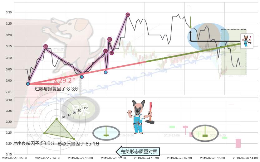 看跌(高位倒锤头)流星线 ➕ 趋势线